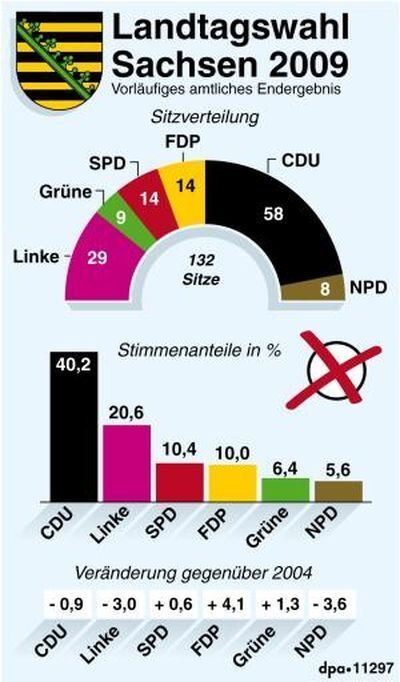 grafik_vorlaeufiges_wahlergebnis_thueringen_saarland_sachsen_3 (jpg)