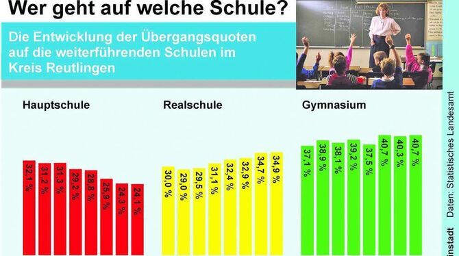 Reicht's fürs Gymnasium? Oder für die Realschule? Anfang März werden wieder die »Grundschulempfehlungen« verschickt, aus denen hervorgeht, welche weiterführende Schule für das Kind angeblich geeignet ist. FOTO: PR