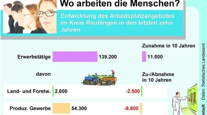 Das Arbeitsplatzangebot in Reutlingen hat sich massiv verändert. GRAFIK: ZEITUNGSDIENST SÜDWEST