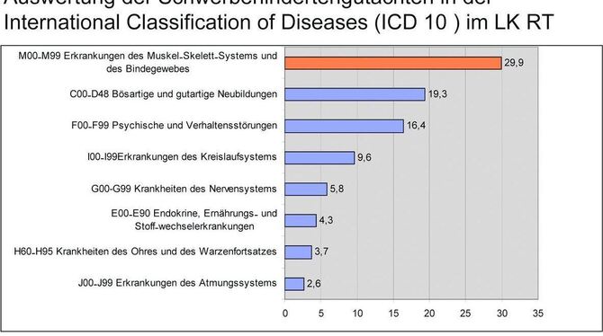 Einsame Spitze im Landkreis: die Erkrankungen des Muskel-Skelettsystems.  GRAFIK: LANDKREIS