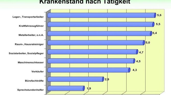 Ausgewählte Berufe im Vergleich: Schwere körperliche Arbeit macht krank, aber auch Sozialarbeiter liegen über dem Schnitt. GRAFI