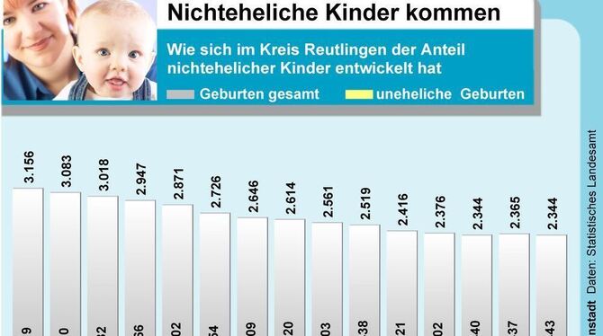 Weniger Geburten, aber mehr Kinder, die nichtehelich zur Welt kommen: Die Statistik für den Landkreis Reutlingen für das Jahr 20