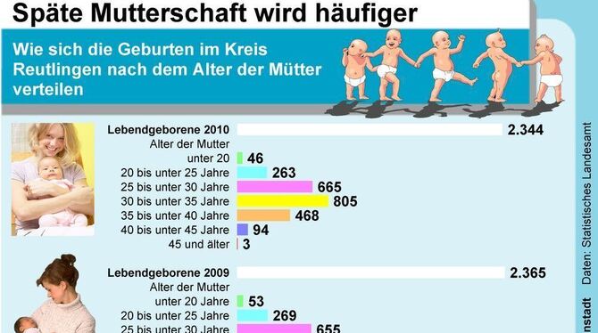 Später Mutterschaft: Je besser eine Frau ausgebildet ist, desto später entscheidet sie sich für ein Kind. Dieser landesweite Tre