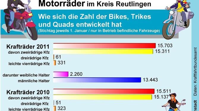 Immer mehr Reutlinger steigen vom Auto aufs Motorrad um. Neuerdings auch Frauen. Über die Beweggründe lässt sich freilich nur sp