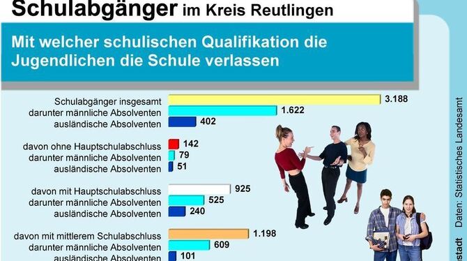 Immer mehr Mädchen und Jungen streben auch im Kreis Reutlingen einen höheren Bildungsabschluss an. Das Abi ist im Kommen.