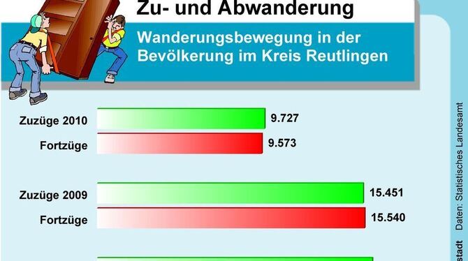 Reutlingen zählt zu den Gewinnern: Menschen aus anderen Bundesländern und dem Ausland zieht es ins Ländle. Davon profitiert die