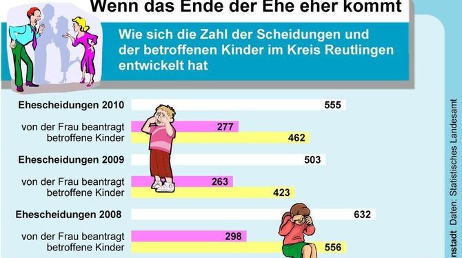 Von wegen Bund fürs Leben: Viele Ehen landen im Kreis Reutlingen bereits nach vier Jahren vor dem Scheidungsrichter.