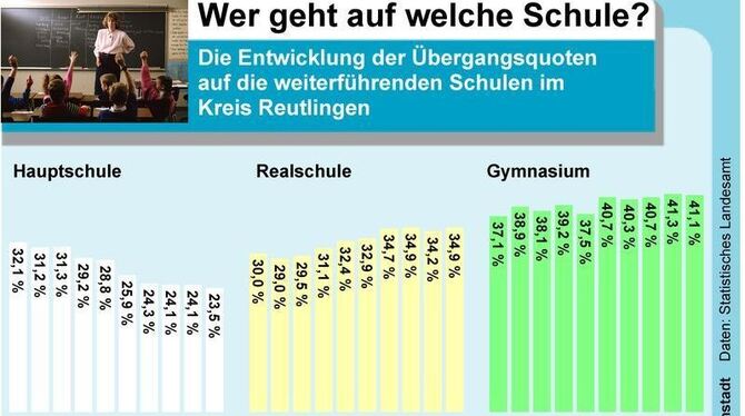 Regionale und soziale Herkunft: Sie bestimmen noch immer darüber, auf welche weiterführende Schulart Kinder nach der vierten Kla