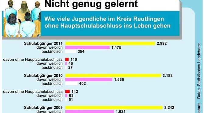 110 Teenager verpassten im zurückliegenden Jahr die Chance auf einen problemlosen Einstieg ins Berufsleben: Sie verließen die Sc