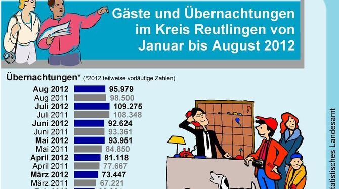 War im Juli und August im Kreis Reutlingen ein leichtes Minus bei den Übernachtungszahlen zu verzeichnen, ist der Gesamttrend de