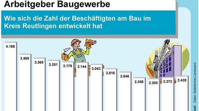 Statistiker haben sich die Zahlen des Reutlinger Bauhauptbewerbes zur Brust genommen.