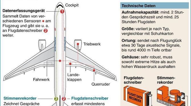 Erklärgrafik zur Funktionsweise einer Blackbox. Foto: J. Reschke