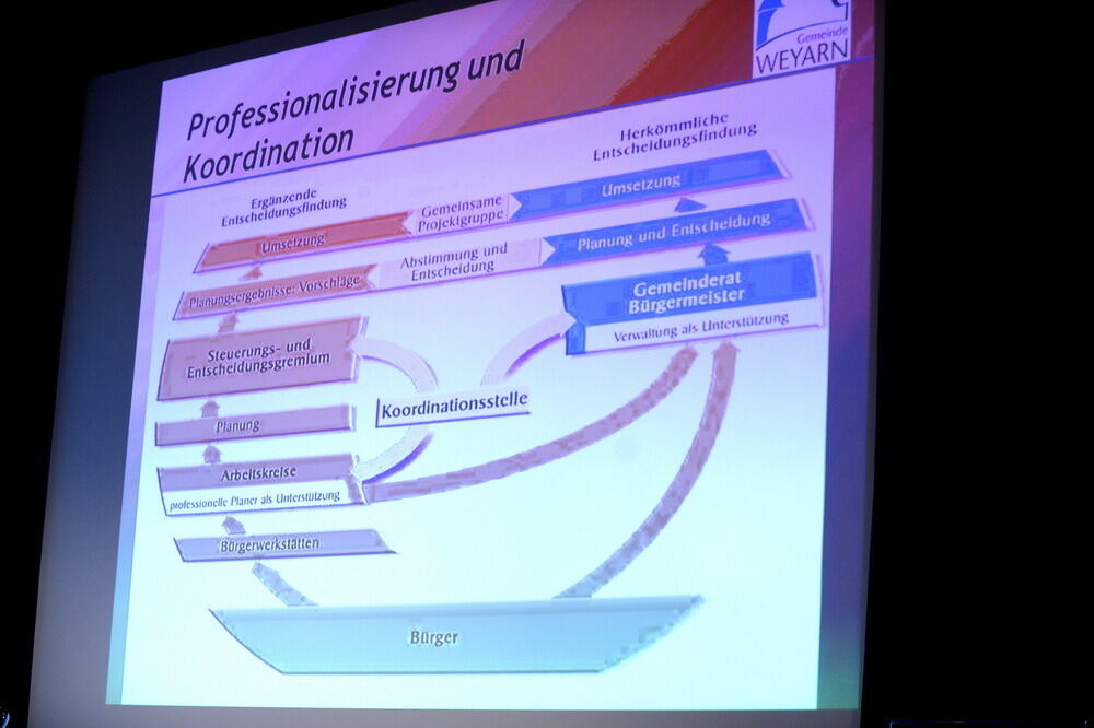 Zukunft der Dörfer - Dörfer der Zukunft Infoabend Weyarn in Würtingen