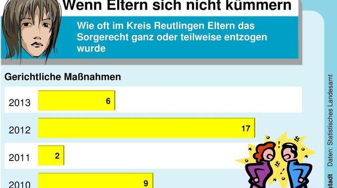 Im Kreis gingen die Fallzahlen zurück, landesweit nahmen sie zu. GRAFIK: ZDS