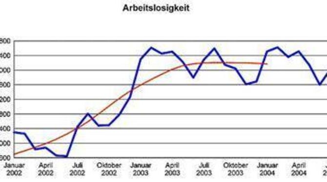 Entwicklung der Arbeitslosigkeit im Bezirk der Reutlinger Agentur für Arbeit in den vergangenen zweieinhalb Jahren (die rote Lin