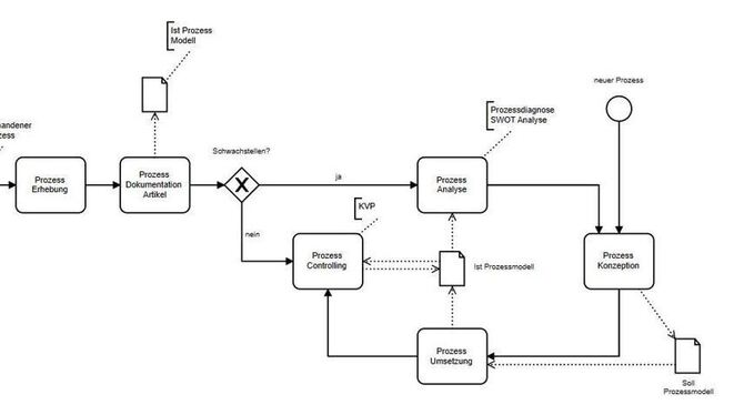 Für Zertifizierungen wie die ISO 9001 müssen Prozessdokumentationen regelmäßig auf dem Laufenden gehalten werden. Das  ist ein i