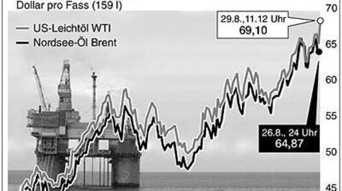 dpa-Grafik Ölpreis
