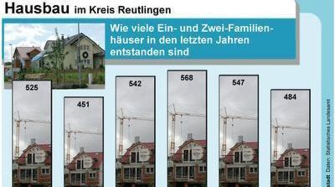 Schwankende Bautätigkeit ist im Kreis Reutlingen zu verzeichnen.  TEB/GEA-REPRO