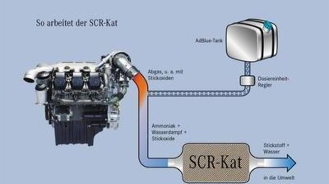 Aus dem Motor (links) strömen Stickoxide und bekommen aus einem Tank (rechts oben) Zusatzstoffe. Aus beidem macht der Kat unschä