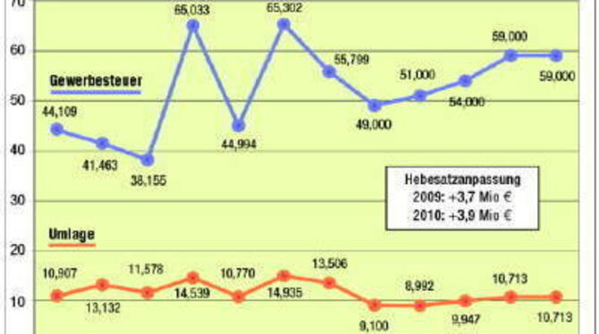 Die tatsächliche und geplante Entwicklung von Gewerbesteuer und Umlage 2001 bis 2012: Der sich abzeichnende Einbruch in diesem J