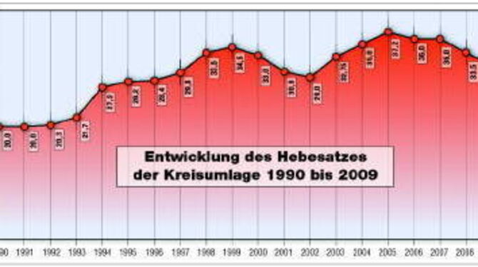 Entwicklung des Hebesatzes der Kreisumlage 1990 bis 2009.