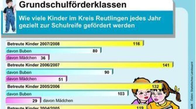 Auch in der Vergangenheit waren die Jungen stets in der Überzahl.
GRAFIK: TEB