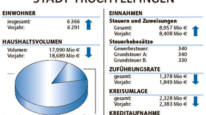 Haushalt Trochtelfingen 2016