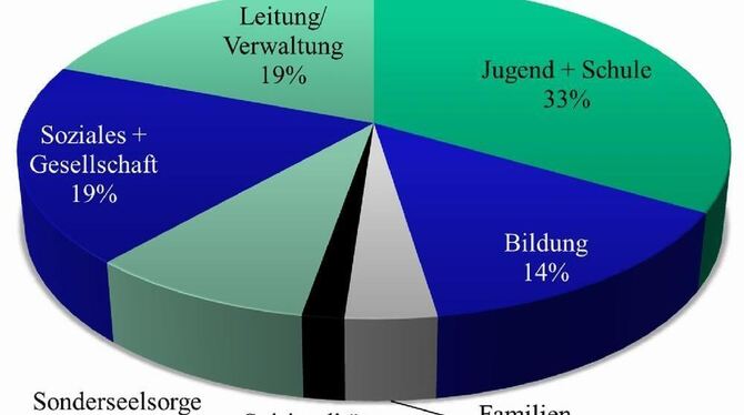 Über 320 000 Euro Volumen hat der vom Dekanatsrat des katholischen Dekanats Reutlingen-Zwiefalten verabschiedete Haushaltsplan 2