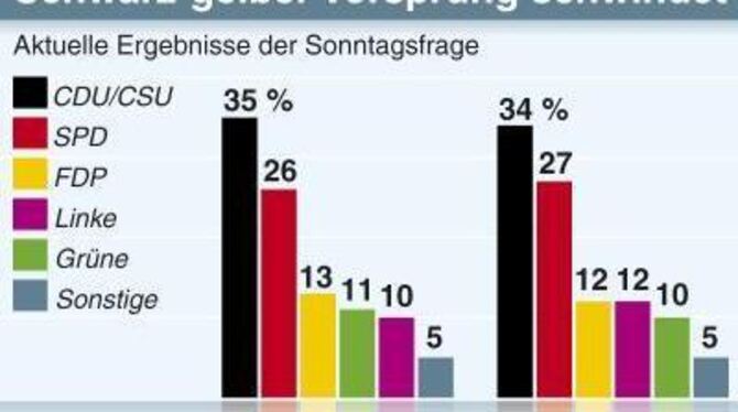 Der schwarz-gelbe Vorsprung bröckelt weiter.
GRAFIK: WAHLRECHT.DE