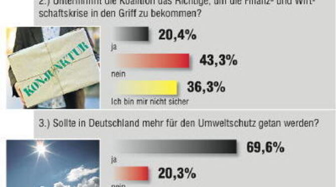 2600 Bürgerinnen und Bürger aus der Region haben uns gesagt, was sie von der neuen Regierung erwarten.