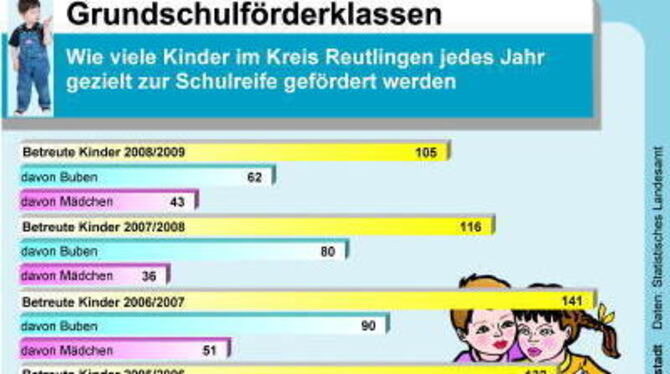 Die Grundschulförderklasse als Basis für einen guten Schulstart. GRAFIK: TEB